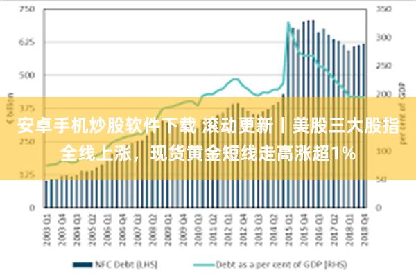 安卓手机炒股软件下载 滚动更新丨美股三大股指全线上涨，现货黄金短线走高涨超1%