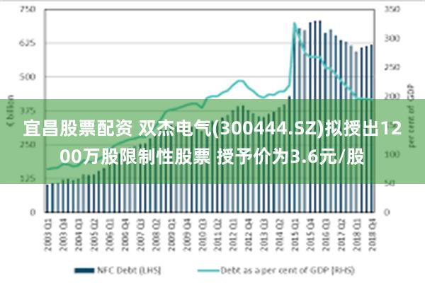 宜昌股票配资 双杰电气(300444.SZ)拟授出1200万股限制性股票 授予价为3.6元/股